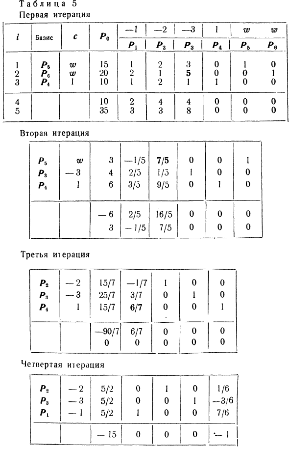 Методы решения задач линейного программирования