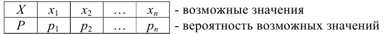 Случайная величина. Законы распределения дискретных и непрерывных случайных величин