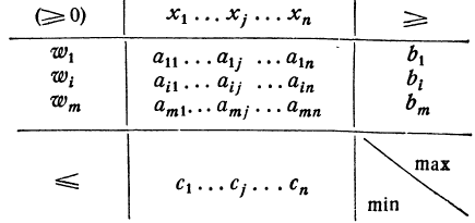 Методы решения задач линейного программирования