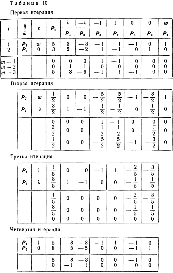 Методы решения задач линейного программирования