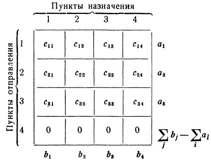 Методы решения задач линейного программирования