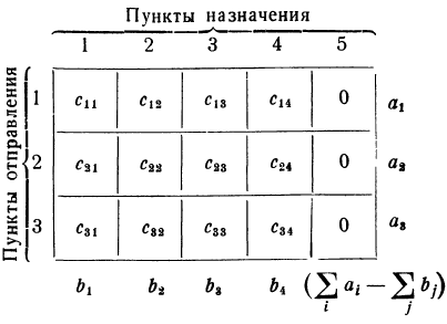 Методы решения задач линейного программирования