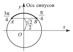 Решение тригонометрических неравенств