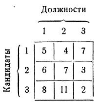 Методы решения задач линейного программирования