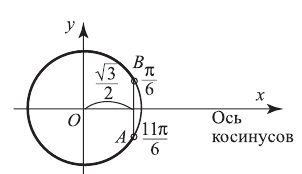 Решение тригонометрических неравенств