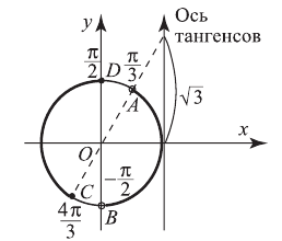 Решение тригонометрических неравенств