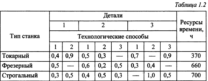 Задача планирования производства