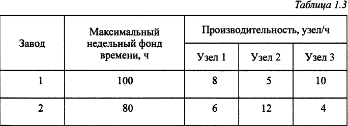 Минимизация дисбаланса на линии сборки