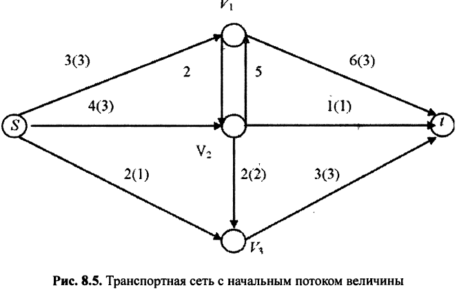 Найдем максимальный поток в сети, показанной на рис. 8.2.