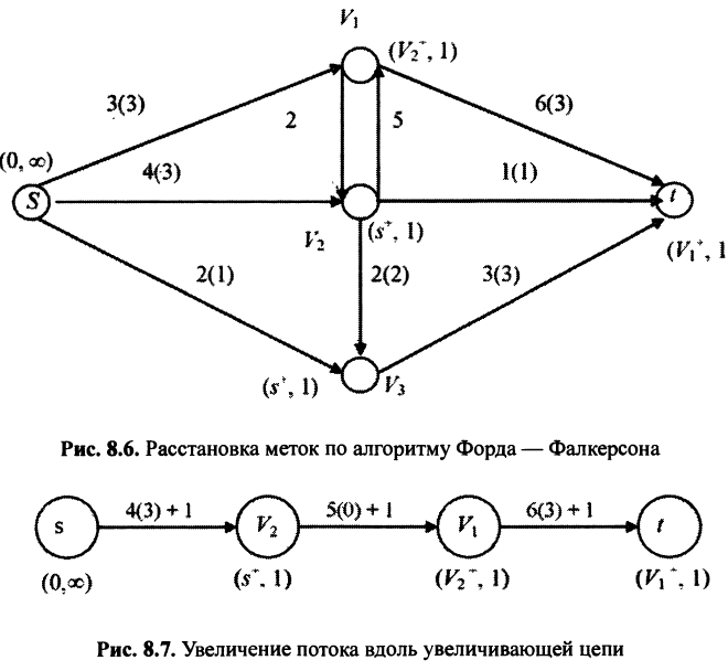Найдем максимальный поток в сети, показанной на рис. 8.2.