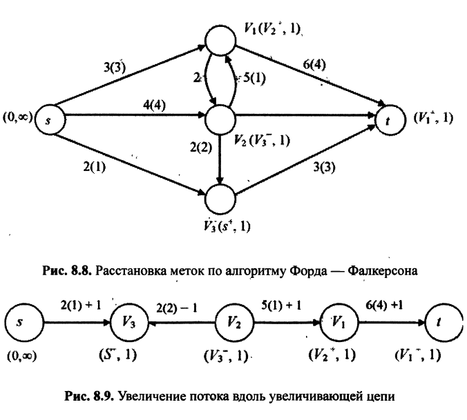Найдем максимальный поток в сети, показанной на рис. 8.2.