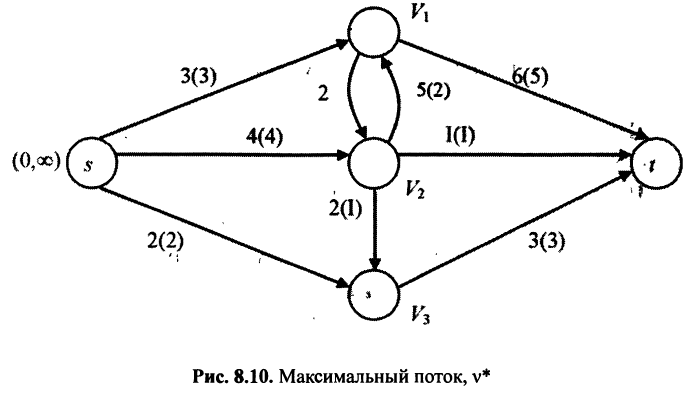 Найдем максимальный поток в сети, показанной на рис. 8.2.