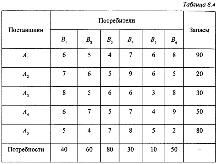 Примеры решения задач по линейному программированию