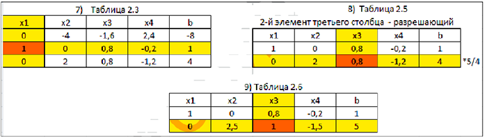 Решение задач по математическому программированию