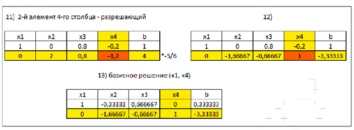 Решение задач по математическому программированию