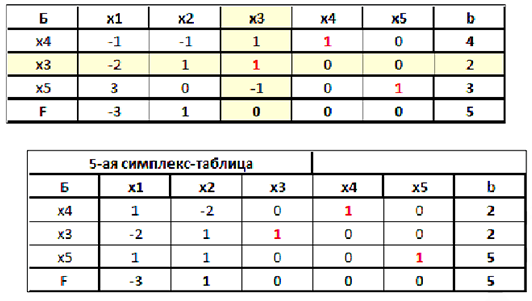 Решение задач по математическому программированию