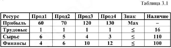 Решение задач по математическому программированию