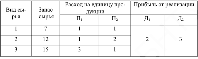 Решение задач по математическому программированию