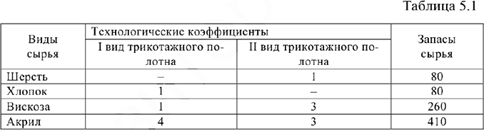 Решение задач по математическому программированию