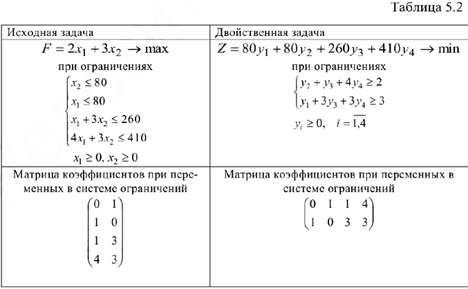 Решение задач по математическому программированию