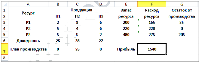 Решение задач по математическому программированию