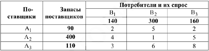 Решение задач по математическому программированию