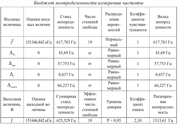 Примеры решения задач по метрологии