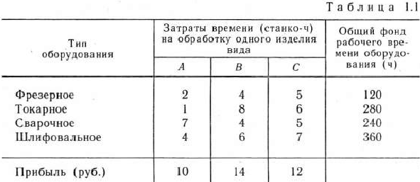 Примеры решения задач по математическому программированию