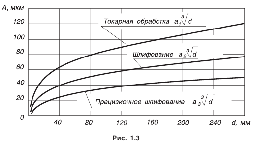 допуски и посадки