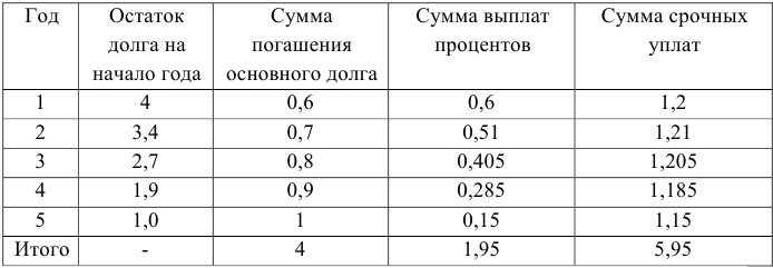 Примеры решения задач по финансовой математике