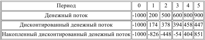 Примеры решения задач по финансовой математике