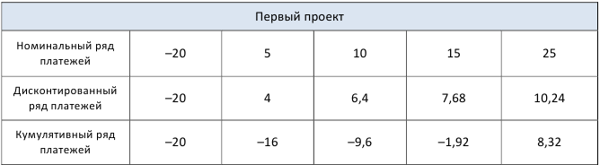 Контрольная работа по финансовой математике с решением