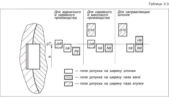 Шпоночные соединения