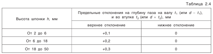 Шпоночные соединения