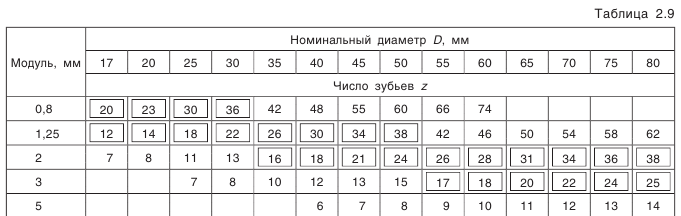 Соединения шлицевые эвольвентные