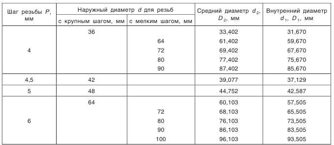 Резьба метрическая