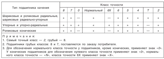 Соединения с подшипниками качения