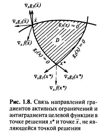 Необходимые и достаточные условия оптимума в задачах математического программирования