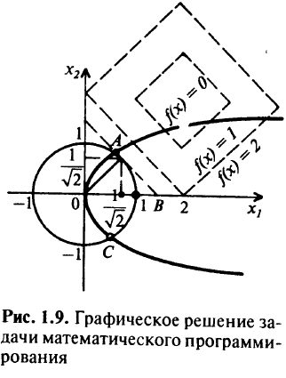 Графическое решение задач математического программирования