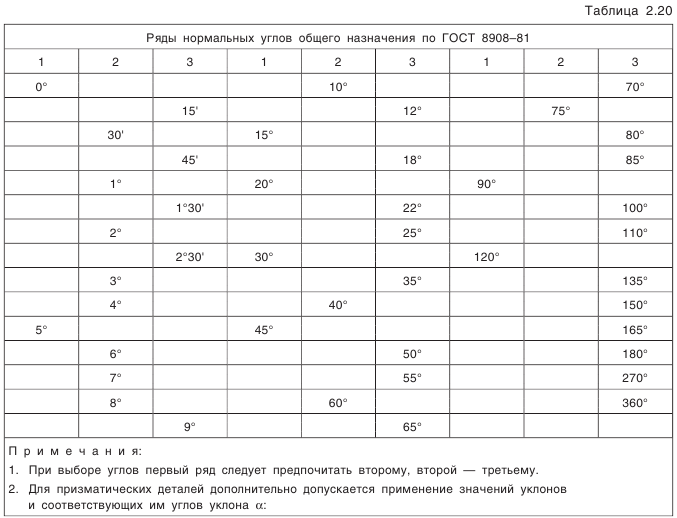 Допуски угловых размеров и конусов