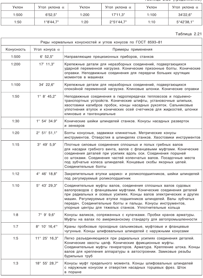 Допуски угловых размеров и конусов
