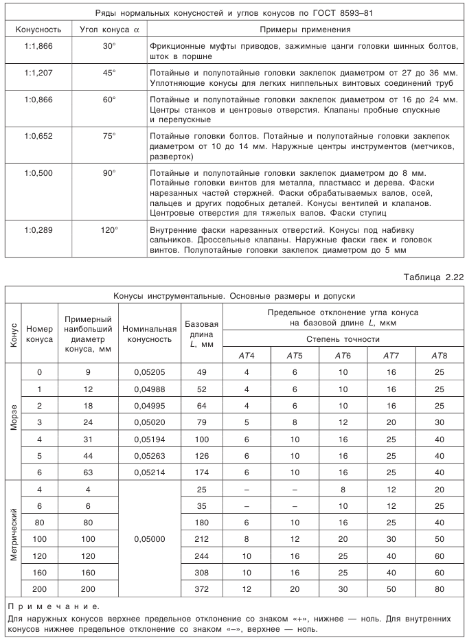 Допуски угловых размеров и конусов