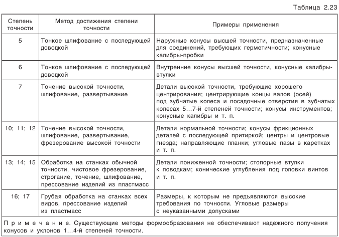 Допуски угловых размеров и конусов