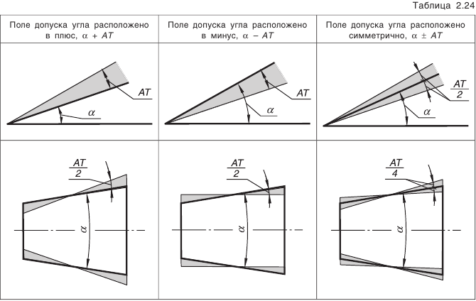 Допуски угловых размеров и конусов