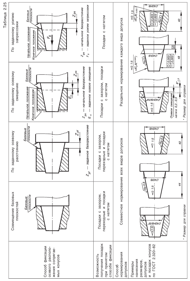 Система допусков и посадок конических соединений
