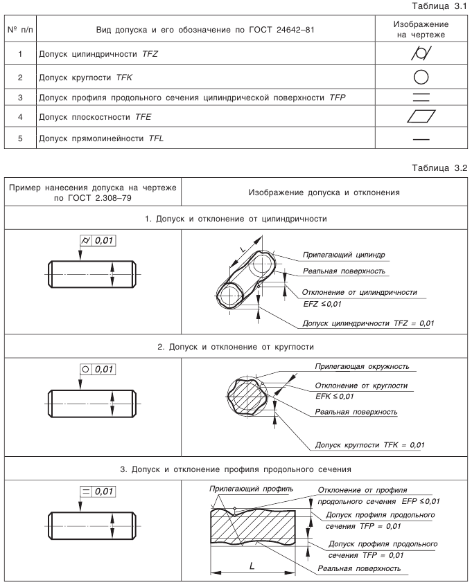 Отклонения и допуски формы