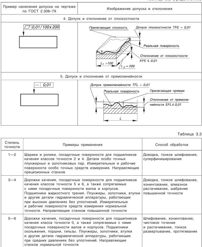 Отклонения и допуски формы