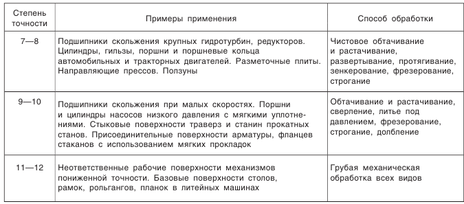 Отклонения и допуски формы