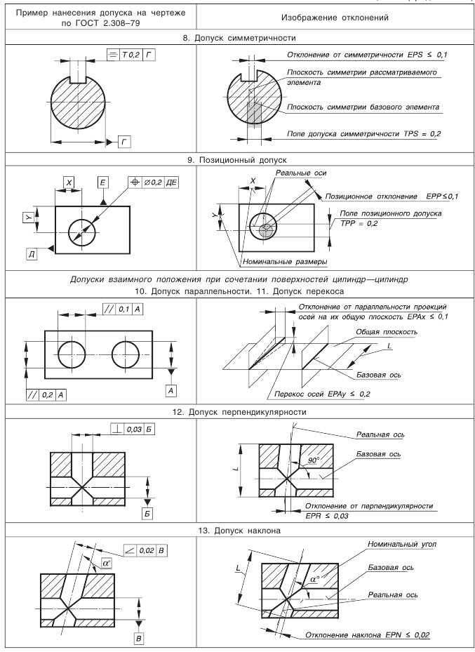 Отклонения и допуски расположения поверхностей