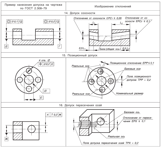 Отклонения и допуски расположения поверхностей